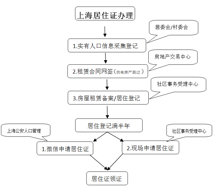 上海租房办居住证 需先进行租赁合同网签再办房屋租赁备案