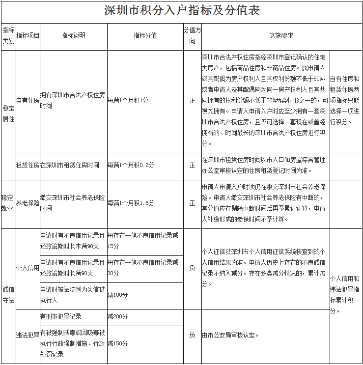 积分入户深圳条件要求(积分入户深圳条件要求官网哪里看资料) 积分入户深圳条件要求(积分入户深圳条件要求官网哪里看资料) 深圳积分入户条件