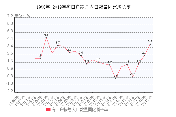 海口户籍总人口数量同比增长率走势图