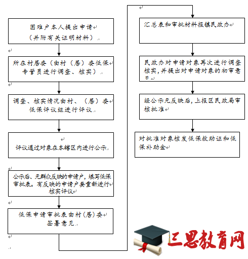 上海市低保补贴多少钱细则规定