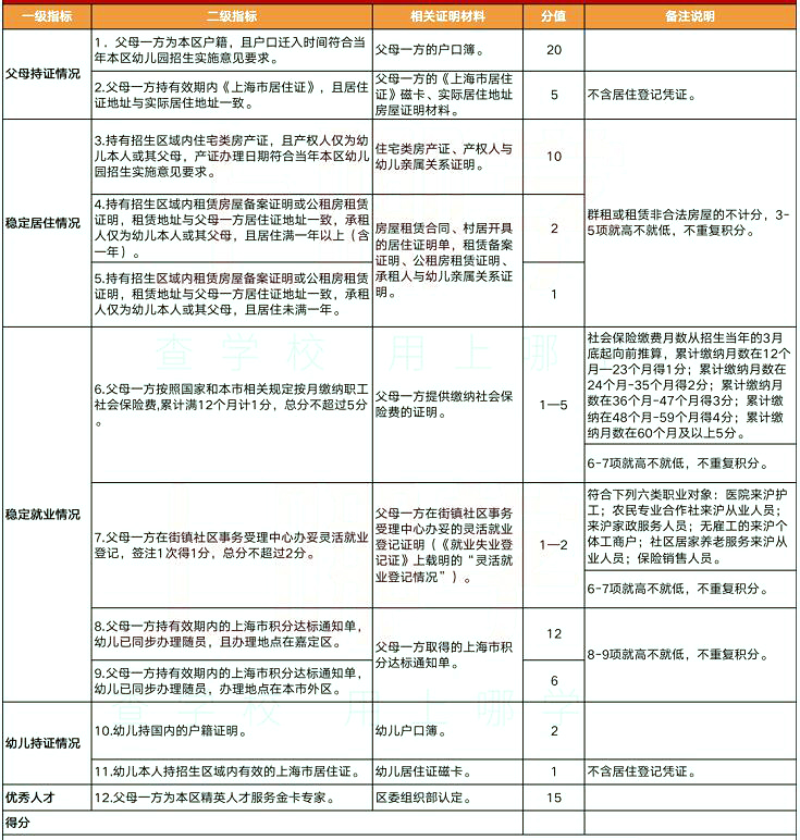 2022年上海这4区非沪籍继续按“打分表”排序入园，多区积分达标也要打分!