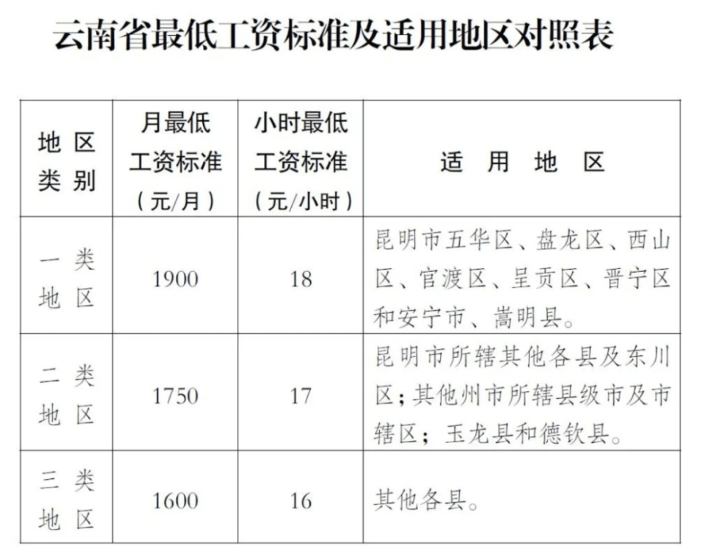 2022年工资上调的最新标准