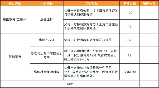 2022年上海这4区非沪籍继续按“打分表”排序入园，多区积分达标也要打分!