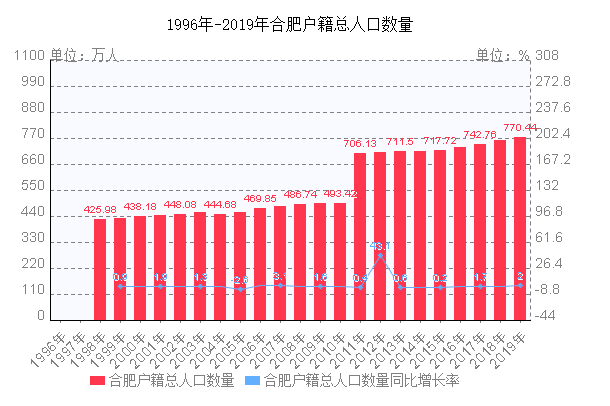 合肥户籍总人口数量走势图