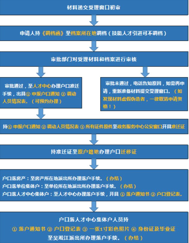 昆山人才引进落户流程