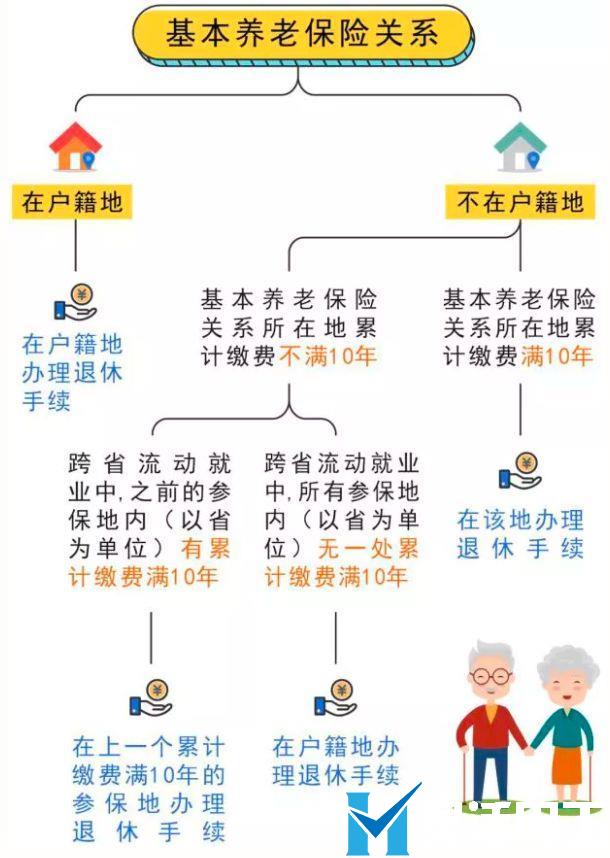 不是上海户口也可以领取退休金，如何领，您知道吗？