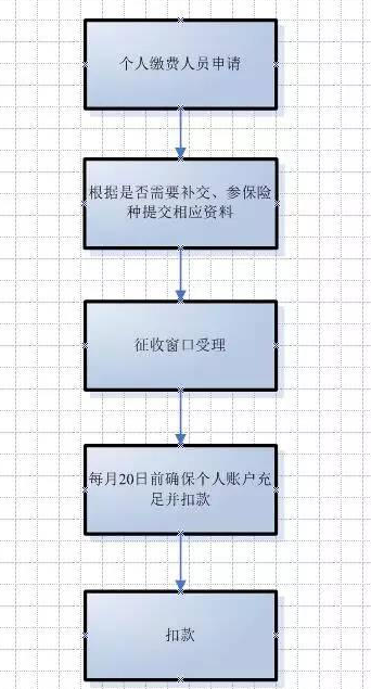 社保断交了怎么办