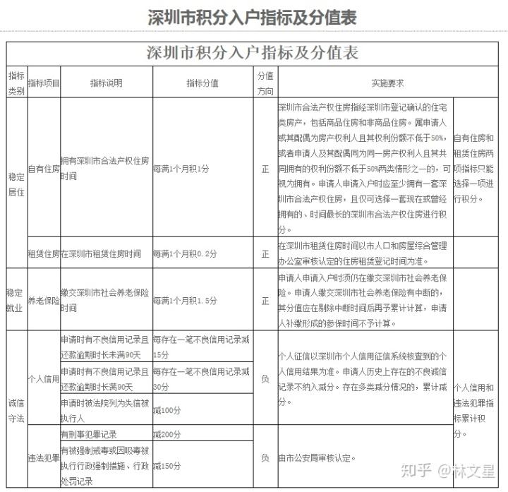 居住社保积分入户深圳条件(深圳社保积分入户最高多少分) 居住社保积分入户深圳条件(深圳社保积分入户最高多少分) 深圳积分入户条件