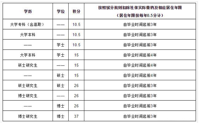 深圳中级职称加多少积分_硕士中级工程师职称评定条件_代办中级工程师职称