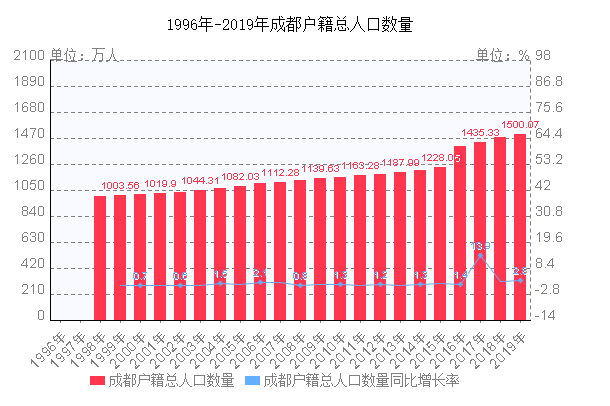 成都户籍总人口数量走势图