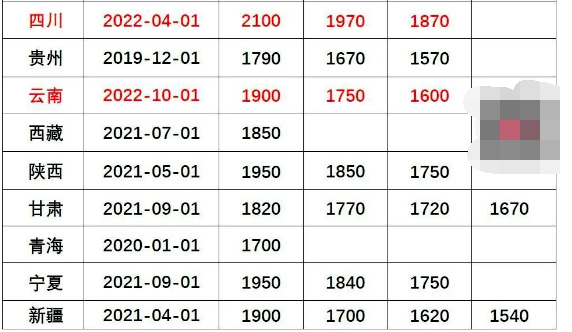 2022年工资上调的最新标准