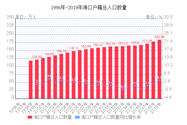 海口户籍总人口数量走势图