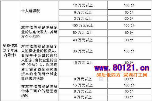 积分入户深圳需要买社保吗(深圳积分入户社保一年多少分) 积分入户深圳需要买社保吗(深圳积分入户社保一年多少分) 深圳积分入户