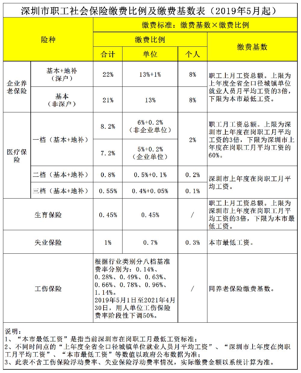 深圳,个人社保,社保缴费,工资收入