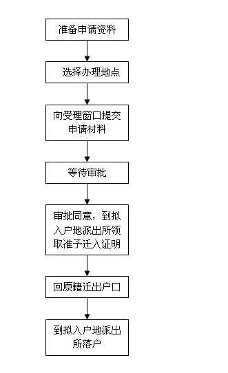 父母随迁入：如何按照就近原则入户_www.epx365.cn