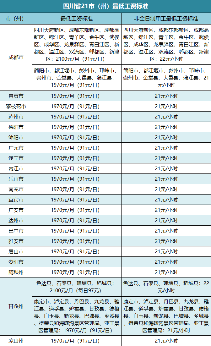 2022年工资上调的最新标准