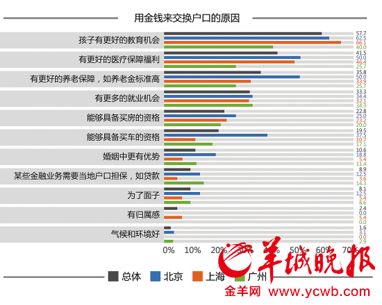 北上广户口“要价”90万五成居民不愿卖