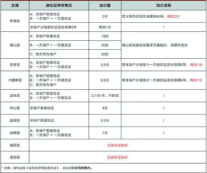 加分项有变!2022深圳10区积分规则有调整!深户有优势!