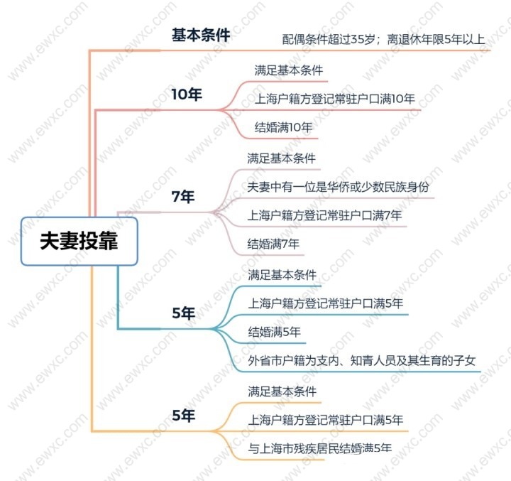 上海夫妻投靠落户