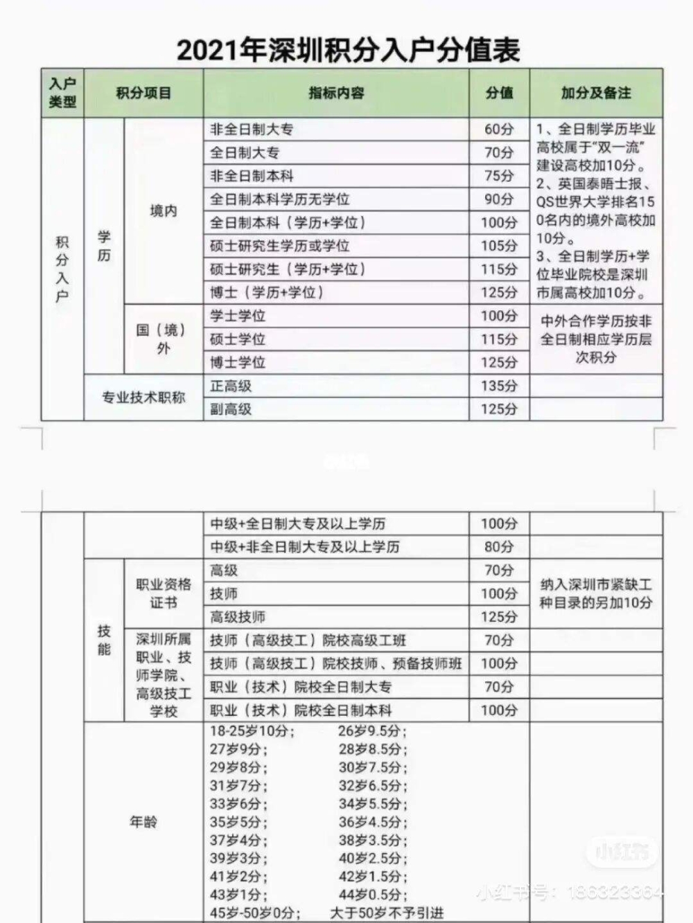 居住社保积分入户深圳条件(深圳社保积分入户最高多少分) 居住社保积分入户深圳条件(深圳社保积分入户最高多少分) 深圳积分入户条件