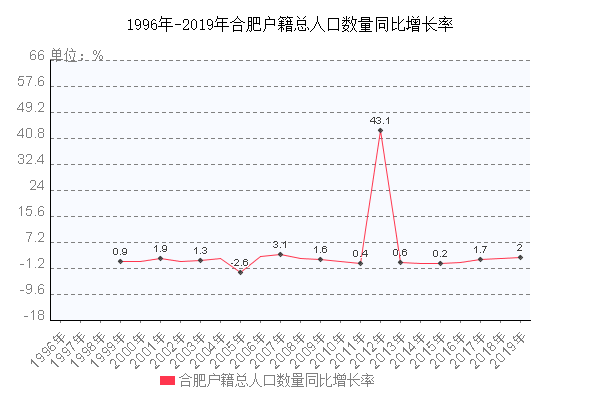 合肥户籍总人口数量同比增长率走势图