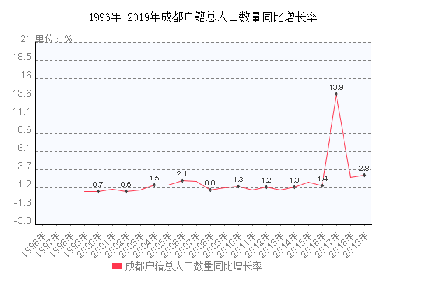 成都户籍总人口数量同比增长率走势图