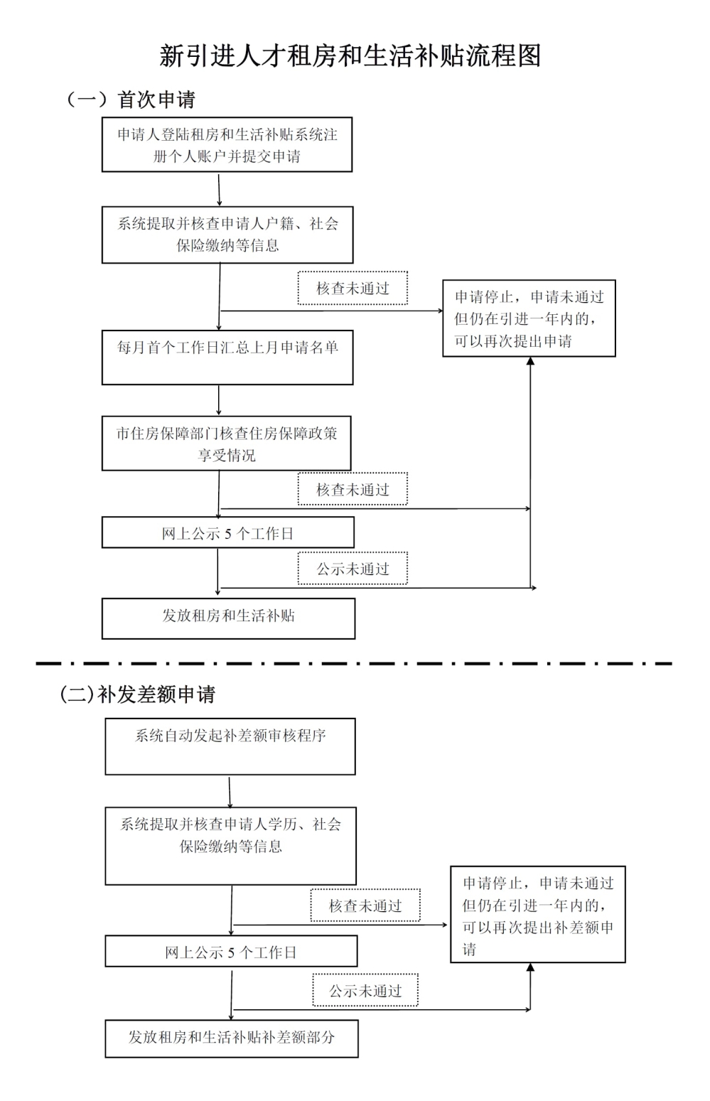 待小二受理多久_积分入户已预审待受理_2022年深圳人才引进为己预审待受理要多久