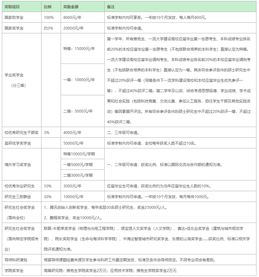 深圳大学硕士研究生奖助体系（2022级）